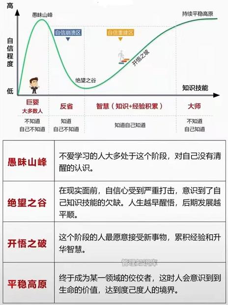 人生智慧成长图-望宏老师的智慧 达克效应