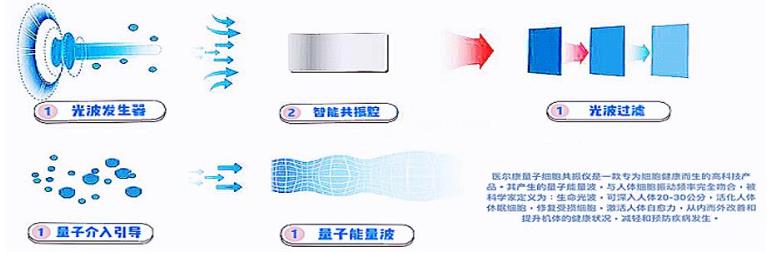 量子细胞共振仪生命光波制造原理图示